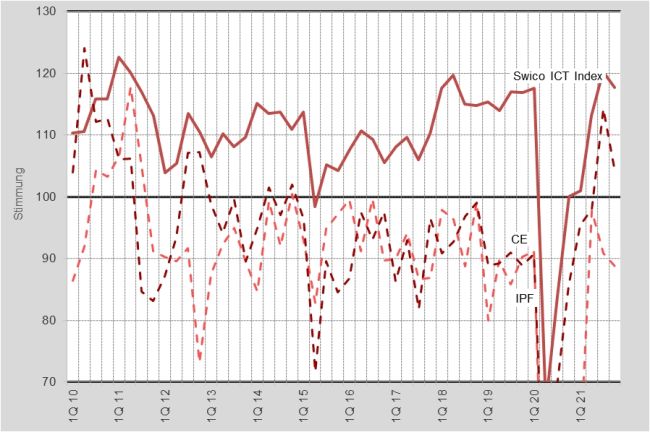 Schweizer ICT bleibt in der Wachstumszone
