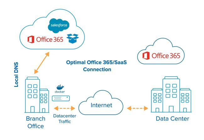 Cloud-basiertes Netzwerkmanagement: Grundlage für reibungslosen SaaS-Einsatz