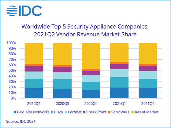 Security-Appliance-Markt mit starker Performance im 2 Quartal 2021 - Bildergalerie Bild 2