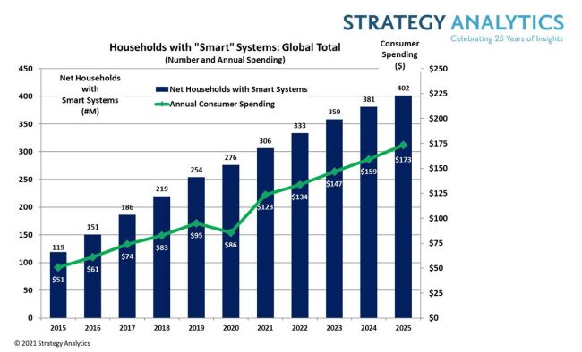 Smart-Home-Markt 2021 wieder stärker