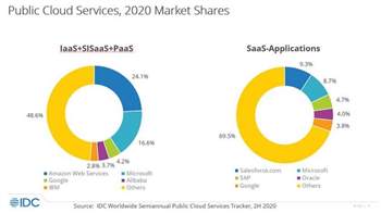 Public Cloud Services legen 2020 um 24,1 Prozent zu