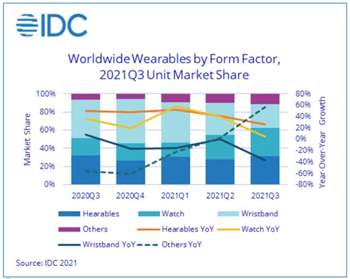 Wearables-Markt fast 10 Prozent im Plus