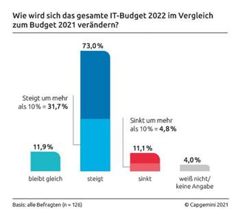 IT-Budgets steigen 2022 im DACH-Raum deutlich