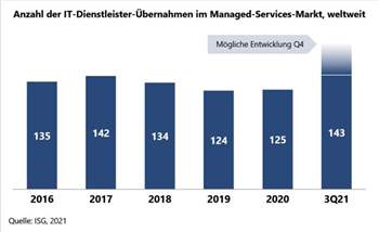 Allzeithoch bei MSP-Übernahmen