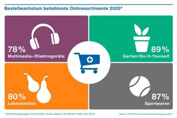 ZHAW-Studie: Neun von zehn Online-Shops konnten während der Pandemie zulegen