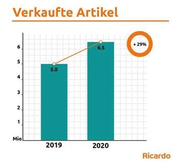 Ricardo meldet Rekordzahlen