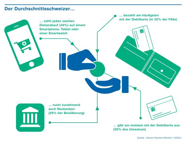 Mobile Payment und Neobanken in der Schweiz auf dem Vormarsch