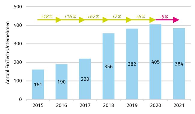 Schweizer Fintechs: Weniger Firmen, aber sie wachsen