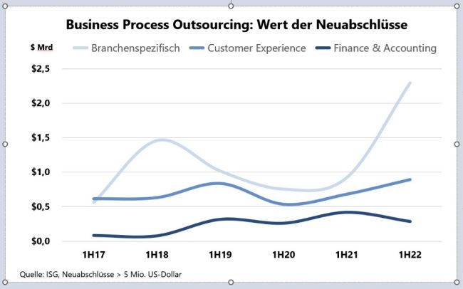 Branchenspezifische BPO-Services wachsen am stärksten