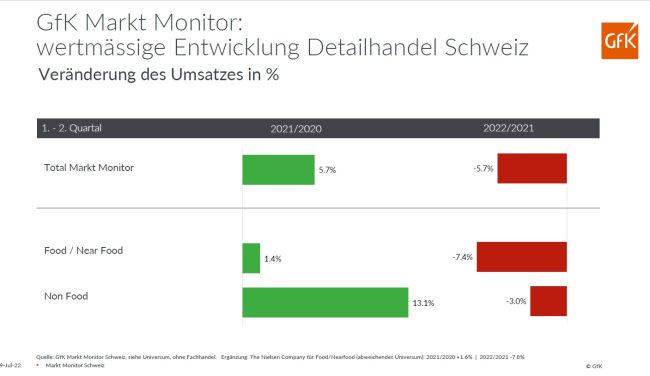 Schweizer Heimelektronik-Markt schwächelt im ersten Halbjahr