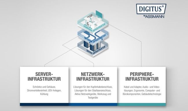 Siewert & Kau vertreibt Digitus-Produkte