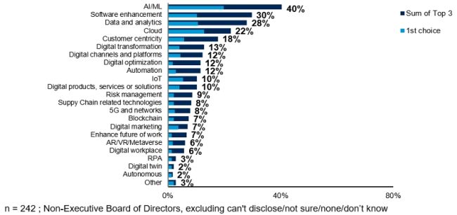 Verwaltungsräte: Nur 35 Prozent haben Digitalisierungsziele erreicht