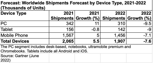 IT-Ausgaben steigen 2022 nur noch um 3 Prozent