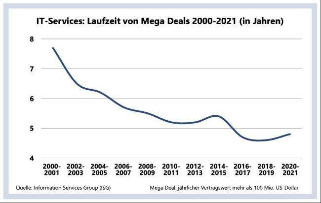 Bei IT-Megadeals sinkt die Laufzeit