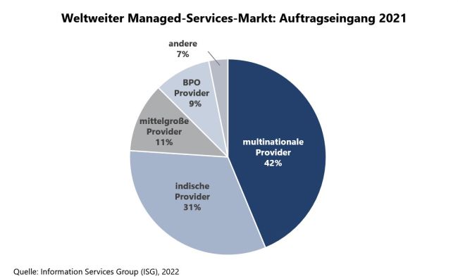 Managed Services 2021 weiter im Hoch