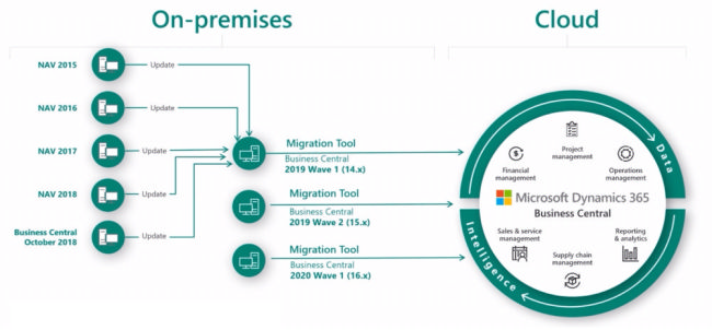 Tech Data partnert mit Simplanova in Sachen Microsoft-Dynamics-Upgrades 