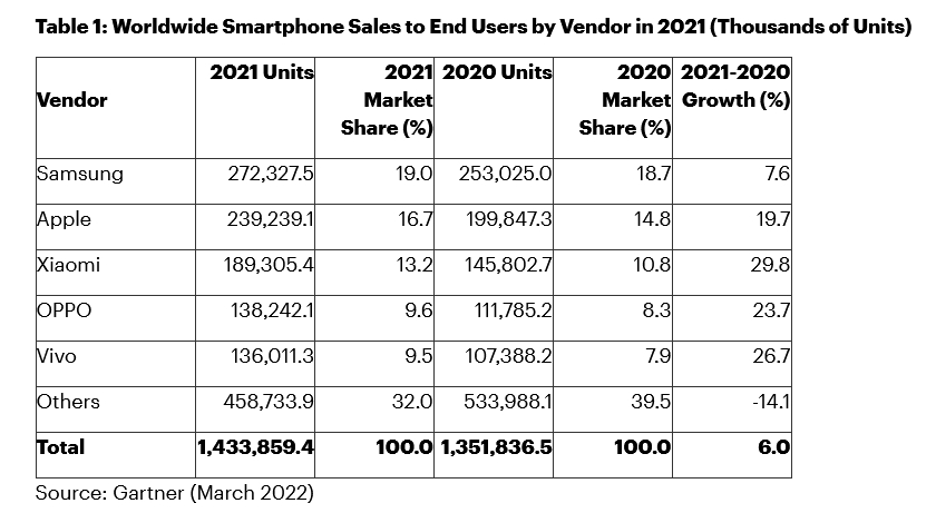Smartphone-Markt 2021 um 6 Prozent im Plus - Bildergalerie Bild 2