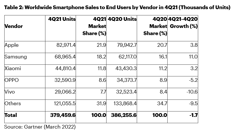 Smartphone-Markt 2021 um 6 Prozent im Plus - Bildergalerie Bild 3