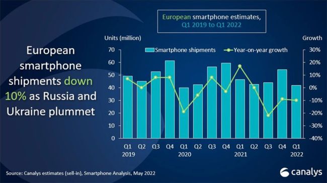 Der europäische Smartphone-Markt schwächelt