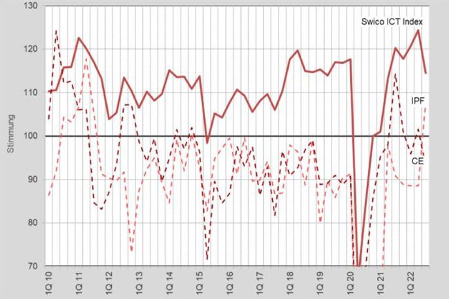 Schweizer ICT-Branche laut Swico-Index in verhaltener Stimmung