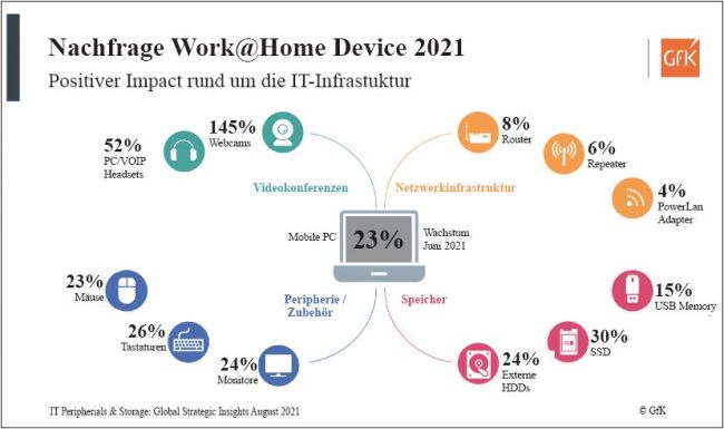 Trends und Entwicklung der Heimelektronik 2021