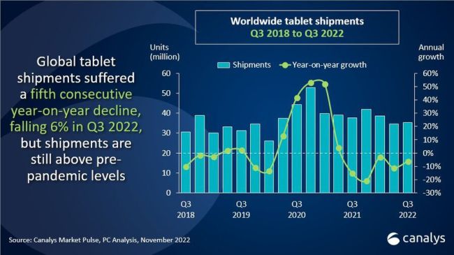 Schwache Tablet- und noch schwächere Chromebook-Nachfrage im Q3 2022