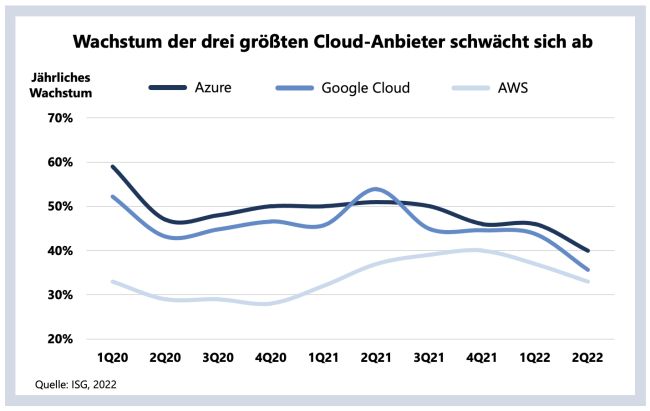 Wachstum der Hyperscaler schwächelt