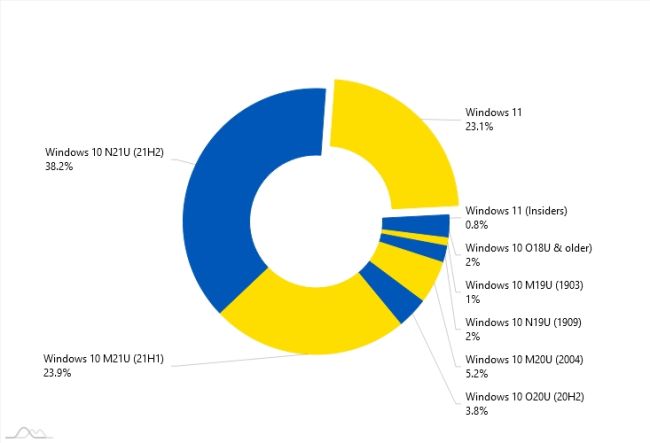 Windows-11-Marktanteil nach wie vor unter 25 Prozent