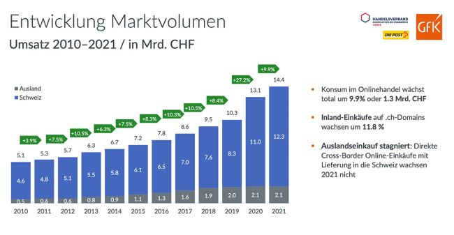 Schweizer Online-Handel wächst weiter