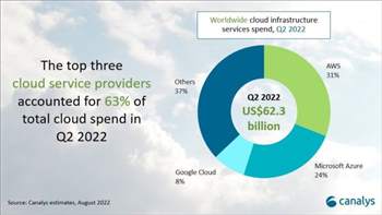 Cloud-Ausgaben im Q2 um ein Drittel gestiegen