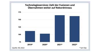 Übernahmen im IT-Services-Markt weiter überdurchschnittlich