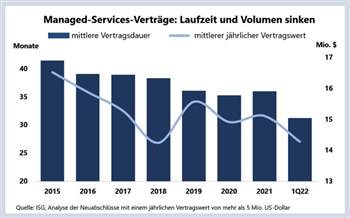 Managed-Services-Verträge laufen immer kürzer