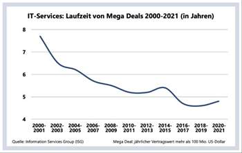 Bei IT-Megadeals sinkt die Laufzeit