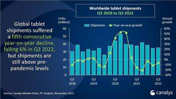 Schwache Tablet- und noch schwächere Chromebook-Nachfrage im Q3 2022