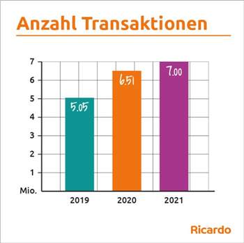 Ricardo erneut mit Rekordjahr