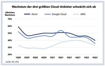 Wachstum der Hyperscaler schwächelt