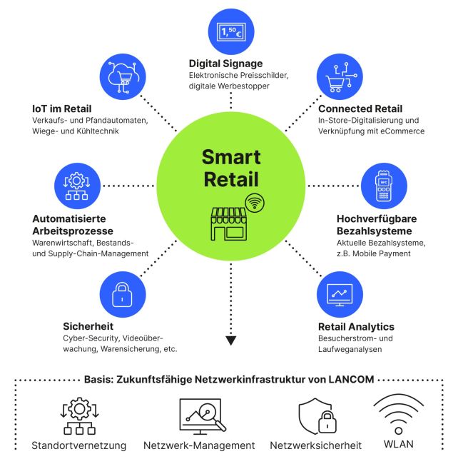 Smarte Netzwerke für den Handel 4.0
