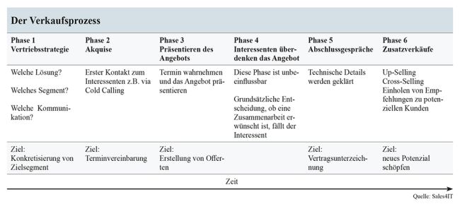 Das Potenzial bestehender Kunden optimal nutzen