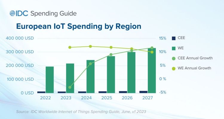 IoT-Ausgaben steigen in Europa auf 227 Milliarden US-Dollar