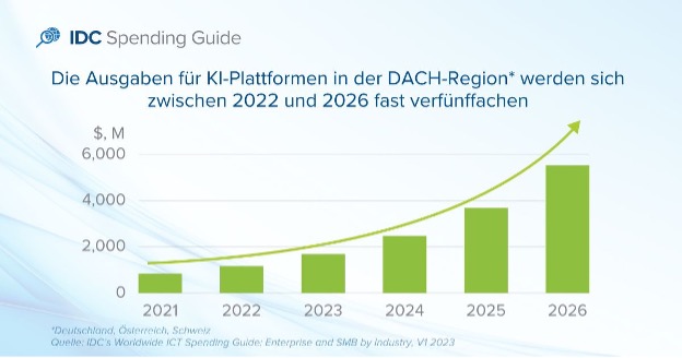 ICT-Ausgaben im DACH-Raum erreichen 275 Milliarden US-Dollar