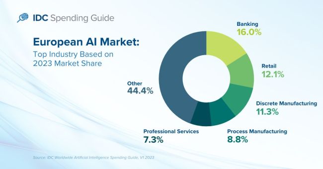 Europäischer AI-Markt wächst jährlich um fast 30 Prozent