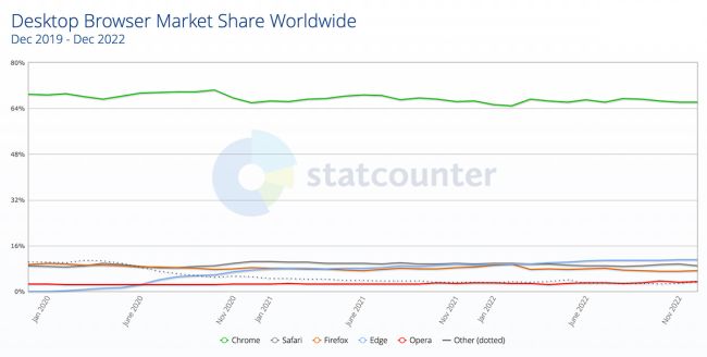Desktop-Browser-Marktanteile: Edge nach Chrome auf Platz 2