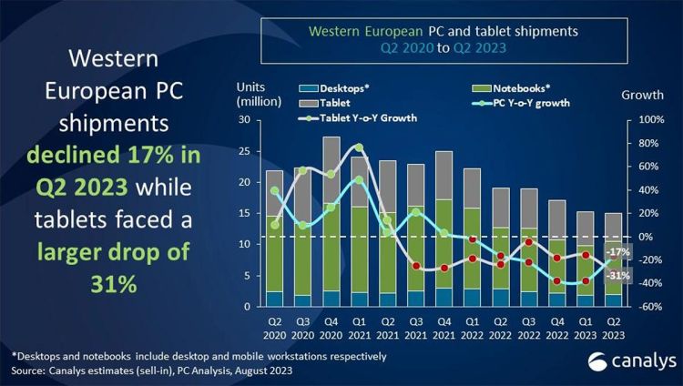 PC-Absatz in Westeuropa schrumpfte im Q2 2023 um 17 Prozent
