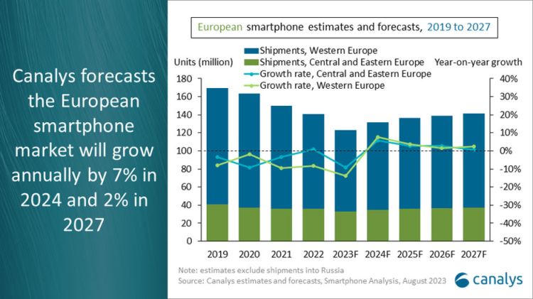 Europäischer Smartphone-Markt erholt sich ab 2024
