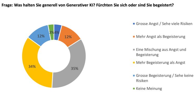 Schweizer Angestellte nutzen KI und haben Angst vor Jobverlust