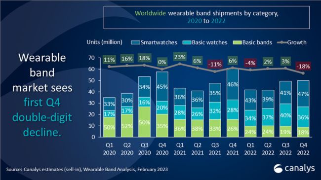 Markt für Wearable Bands lässt im vierten Quartal 2022 nach