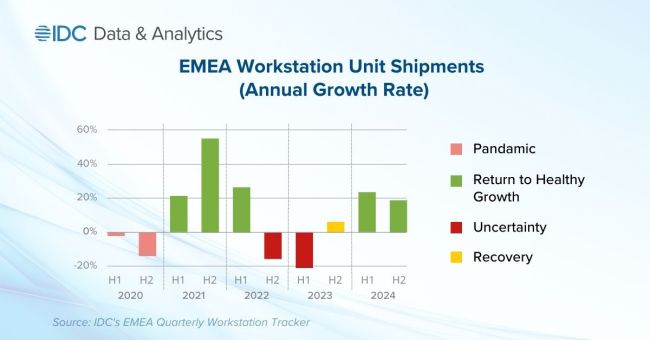 EMEA-Workstation-Absatz Ende 2022 zurückgegangen
