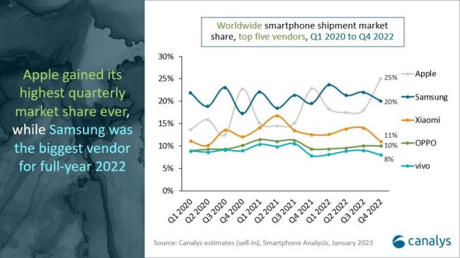 Apple und Samsung gewinnen Anteile in rückläufigem Smartphone-Markt