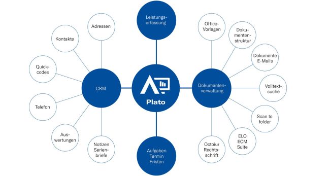 Abacus übernimmt Plato-Software von All Consulting