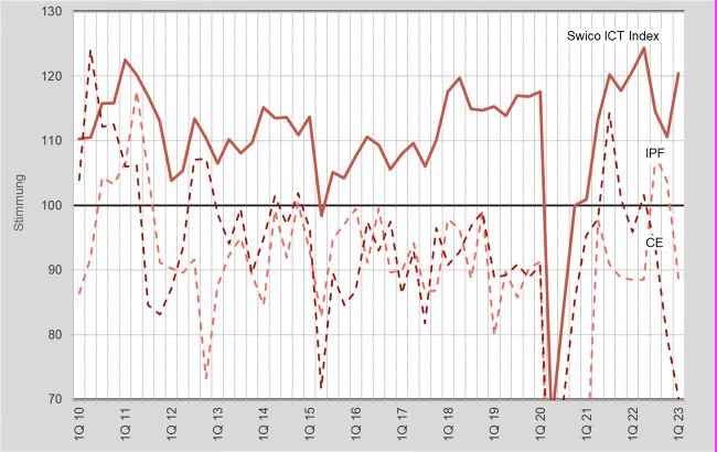 Swico-ICT-Index verheisst gute Zeiten